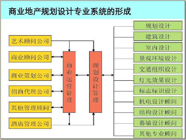 商业地产二、三线城市开发策略及案例解读（114页，图文并茂）-商业地产规划设计专业系统的形成