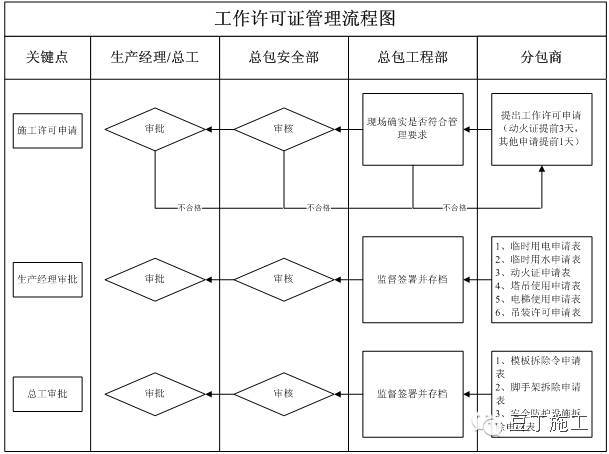 施工现场安全生产管理制度大全 |　附各项表格_15