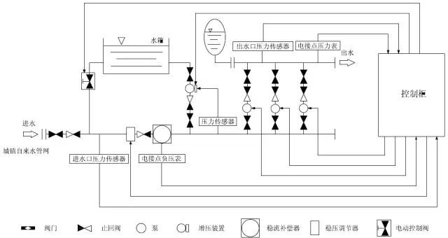 箱式变频无负压供水设备工作原理_2