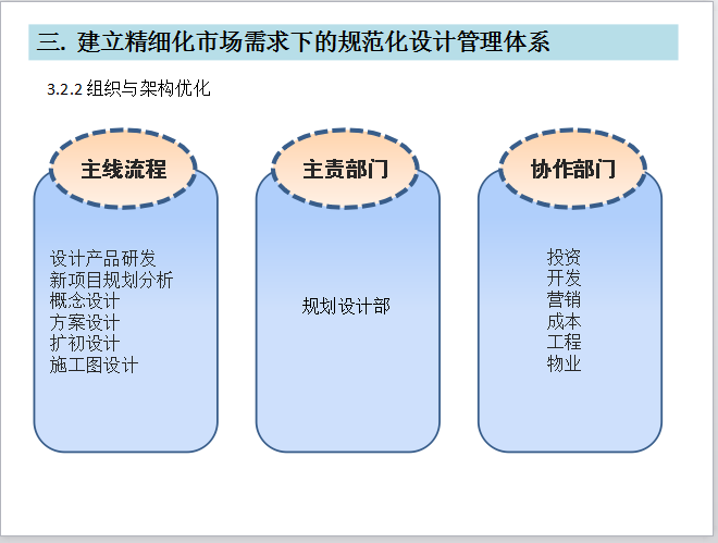 集团地产设计管理与业务交流-组织与架构优化