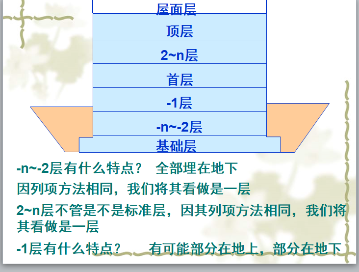 广联达教程全套(自学课程223页)-层数特点