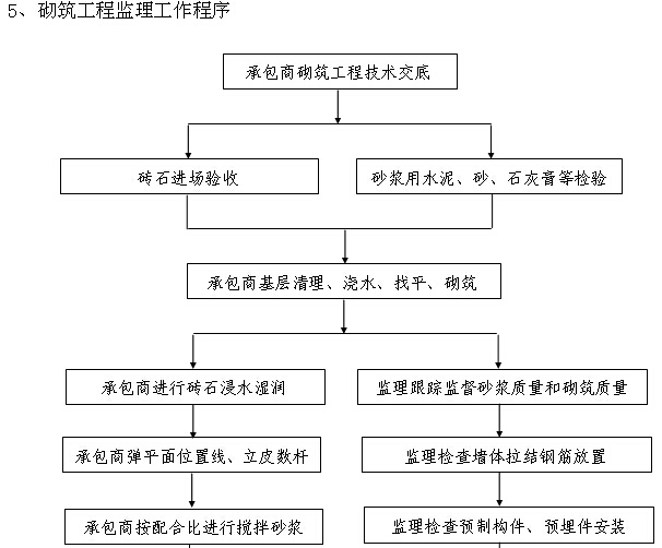 [广东]住宅楼及地下室工程监理细则（235页，附图丰富）-砌筑工程监理工作程序