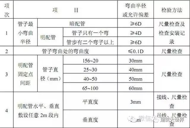 结合施工质量验收规范图文讲解动力照明、给排水、消防系统安装工_22