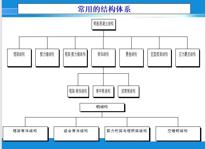 土木工程框架结构设计毕业论文答辩ppt资料下载-多层框架结构房屋讲解