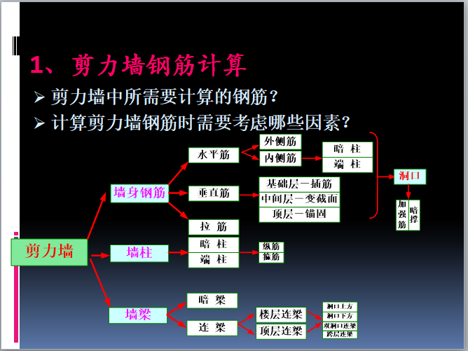 剪力墙钢筋计算