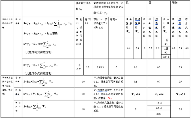 分项表格资料下载-恒荷载分项系数及荷载效应组合表格