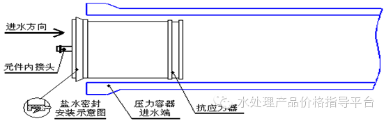 渗透分析图资料下载-反渗透膜更换项目施工流程