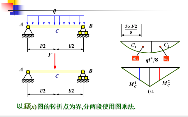 能量优化及配套资料下载-杆件结构的变形计算（能量法，图乘法）