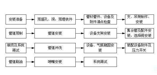 室外管路施工方案资料下载-水电安装详细的施工方案