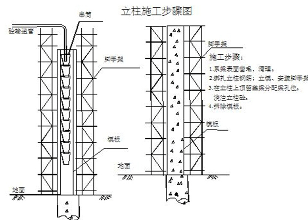 公路工程复工报告4份228页（另附复工安全教育、安全检查报告）-立柱施工步骤图