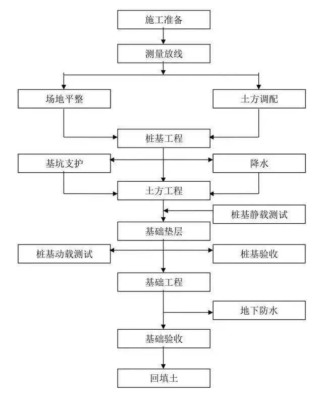 工程施工流程图