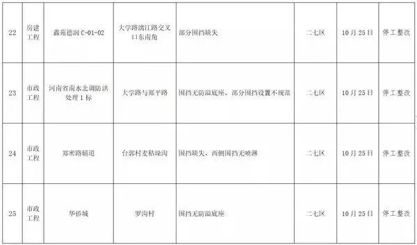 200多个工地停工整改之后，郑州再通报42个工地！_6