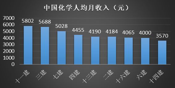 八大央企76个工程局，员工收入哪家强？_9