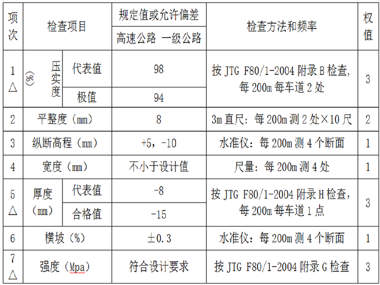 路面砂砾底基层首件总结资料下载-水泥稳定砂砾基层试验路段(首件工程)施工总结