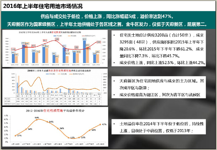 [成都]2016年上半年房地产市场调研报告（图文丰富）-2016年上半年住宅用地市场情况