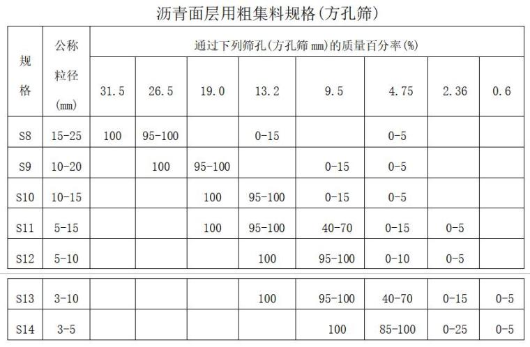 [江苏]高速公路工程监理投标书-沥青面层用粗集料规格(方孔筛)