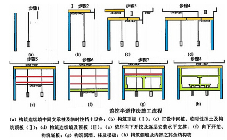 钢管柱盖挖逆作法资料下载-盖挖半逆作法步骤图,非常形象