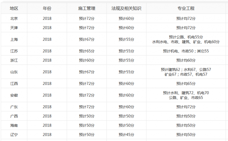 2018江西省二建成绩查询资料下载-2018二级建造师各省合格分数线预测.......