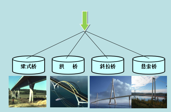 桥梁养护作业规程培训之桥梁基本知识（54页）-桥梁的基本组成和分类