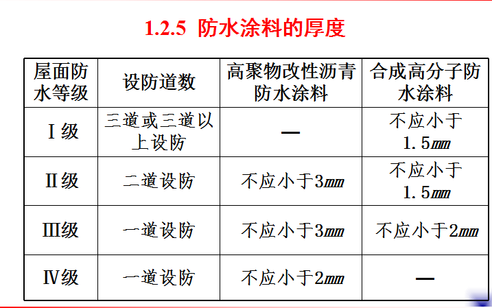 [全国]防水工程施工质量控制与验收（共100页）-防水涂料的厚度