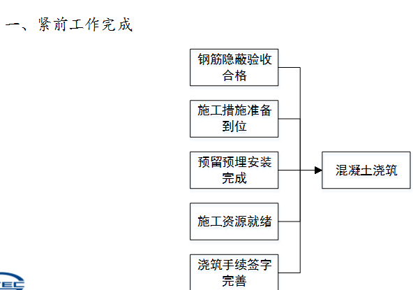 [全国]混凝土工程方案交底（共81页）-紧前工作完成