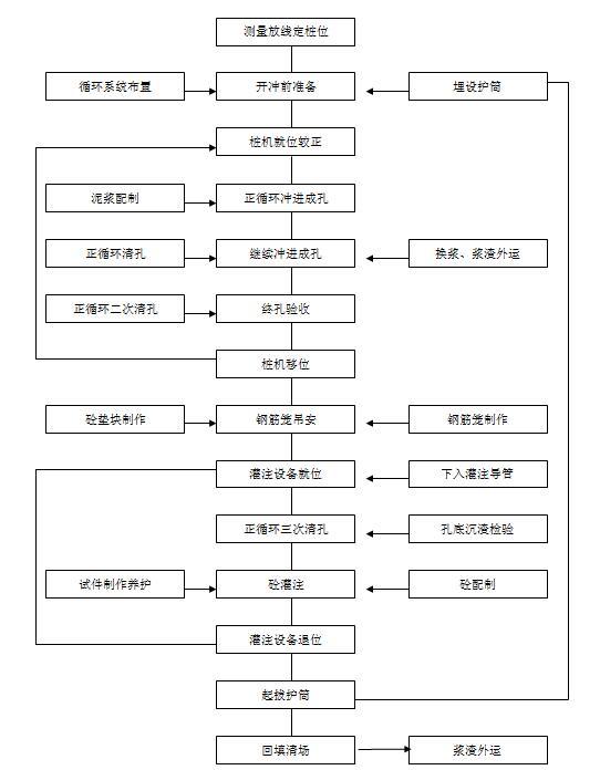 [深圳]五星级酒店工程土建安装及室外工程施工组织设计（223页）-冲孔成孔灌注桩施工方案