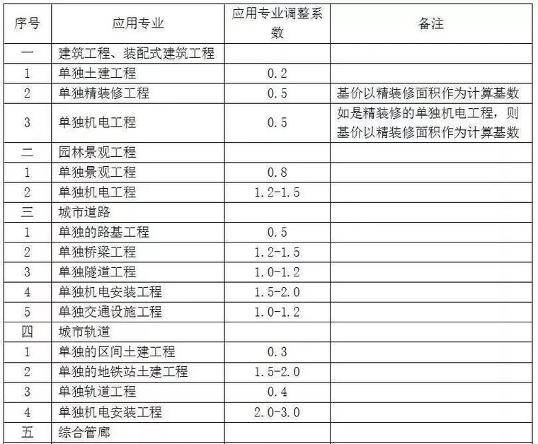 BIM收费标准汇总！_5