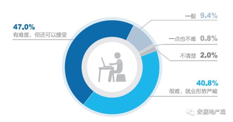 最难就业年”？大数据看今年建筑学找工作有多难！_1