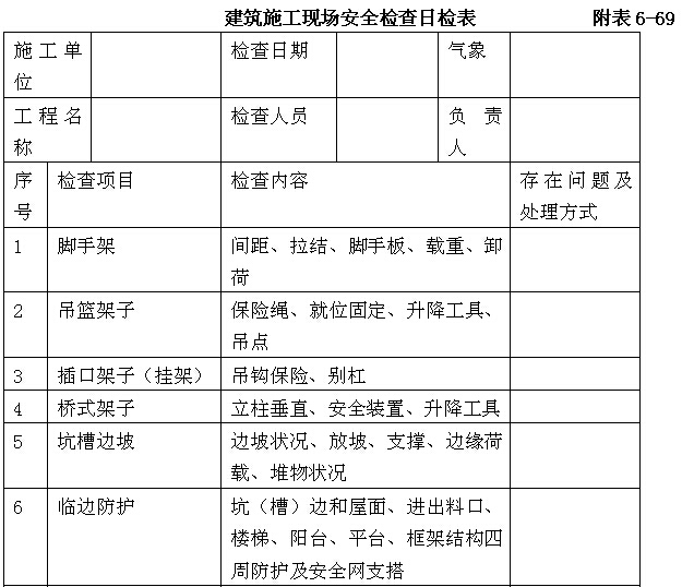 EPC项目管理制度及岗位职责汇总（多表）-建筑施工现场安全检查日检表