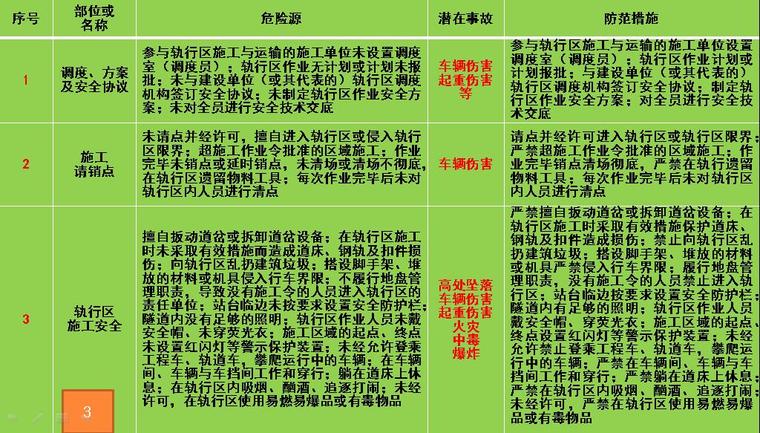 登高作业安全告知书资料下载-轨行区施工安全风险告知书（WORD及PPT）