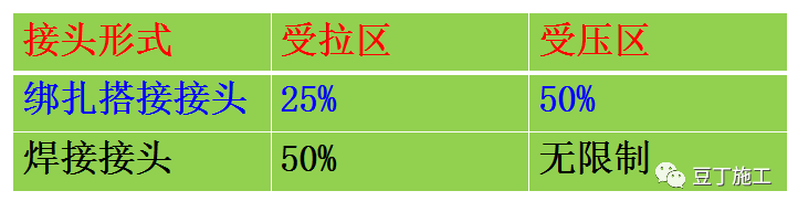 墙、板、梁钢筋连接施工要点及常见问题_40