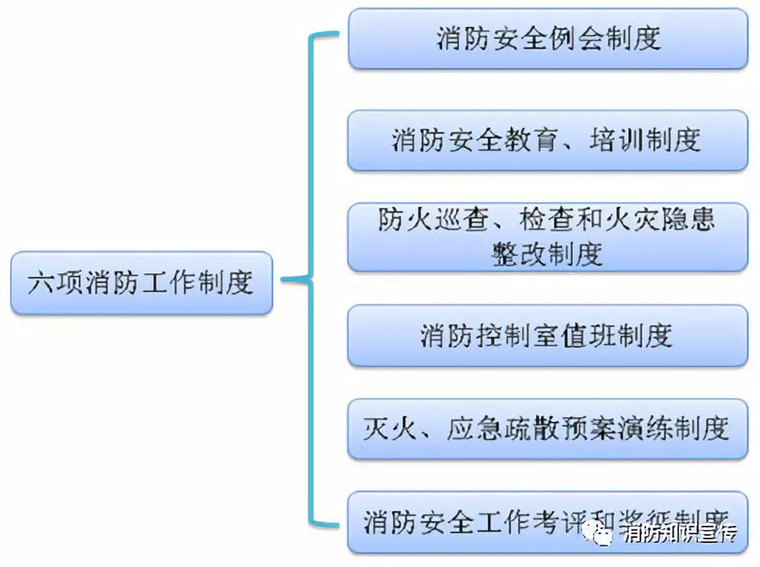 收藏|各类消防安全管理制度大全！_3