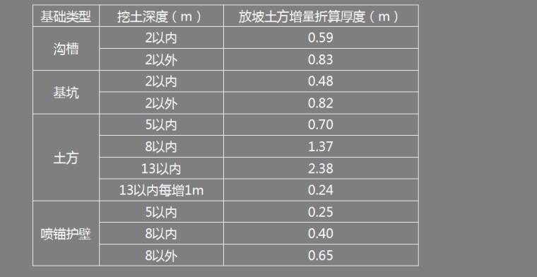 造价基础知识之工程计量与计价实务(土建)课程学习（一）-放坡土方增量折算厚度表