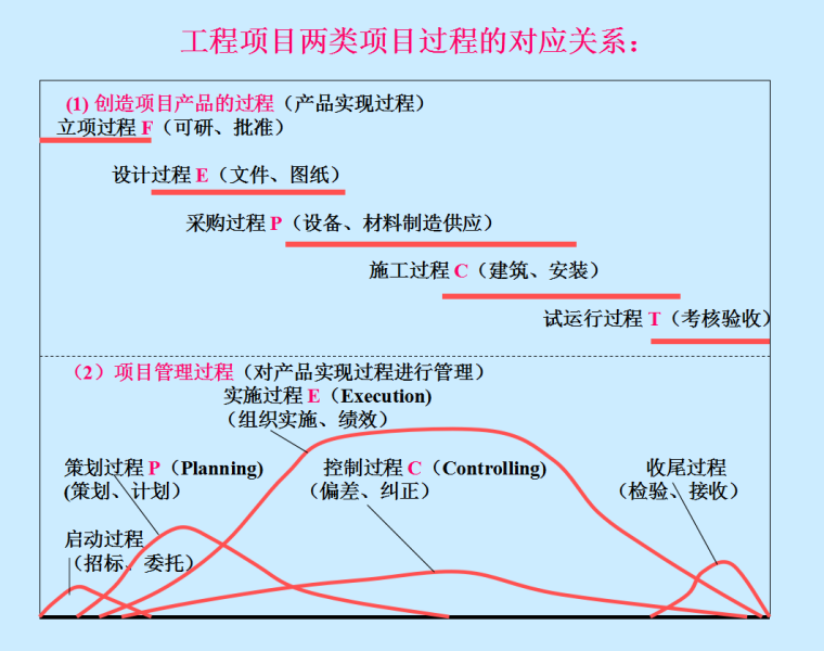 EPC工程总承包讲稿-75页-对应关系