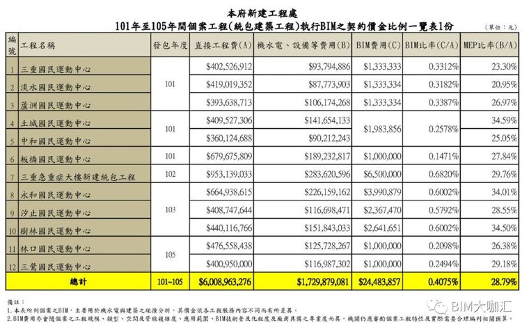 投资项目基准收益率资料下载-一图看懂台湾政府投资项目中BIM费用占比及主要BIM应用内容
