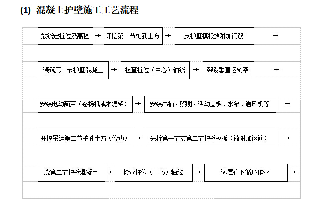 郑州绿地城九区塔吊基础施工项目（平面图+桩基础图+剖面图）-混凝土护壁施工工艺流程