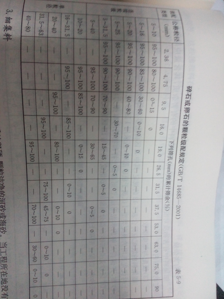 水泥混凝土用粗集料级配资料下载-求解释水泥混凝土设计粗集料的颗粒级配！