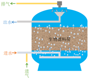 北京污水排放资料下载-PBF水处理技术分析