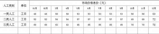 2010宁波市人工信息价资料下载-[宁波]2011年建筑材料信息价（全套）