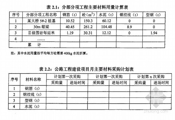 建设项目材料集中采购资料下载-[硕士]公路工程建设项目主要材料采购策略与方式研究[2009]