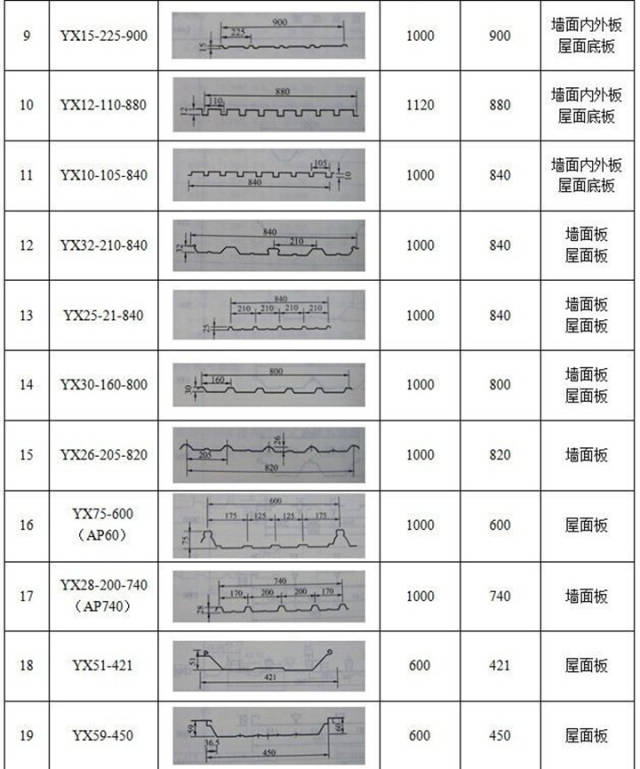 [分享]彩钢压型板分类及板型图集