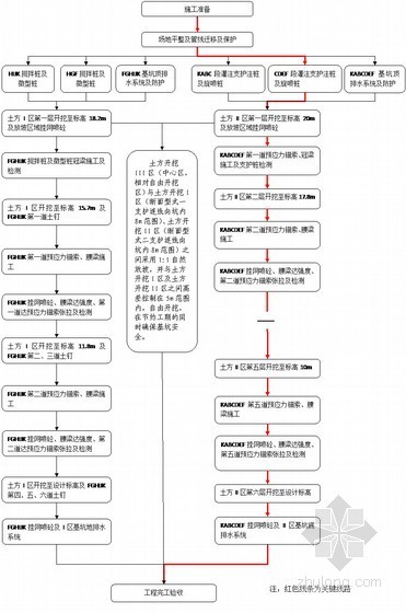 [广东]17米深基坑土方开挖及桩锚支护施工方案-施工工序 