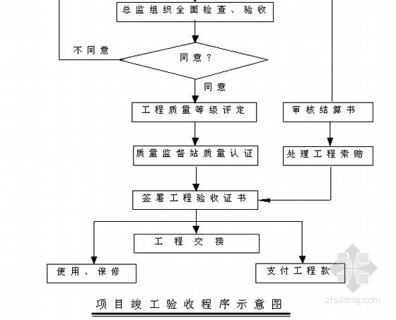 校区建设规划资料下载-校区建设工程监理规划