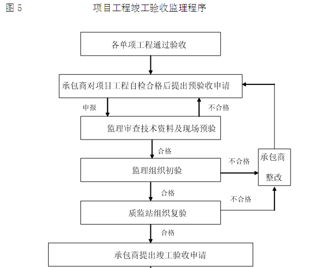 110kV变电站工程监理规划（含多图）-项目工程竣工验收监理程序