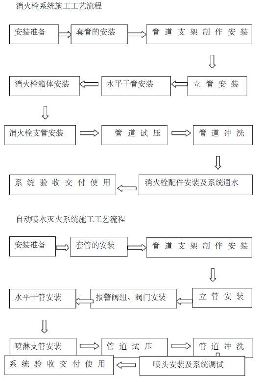 消防工程施工方案技术标138页_2