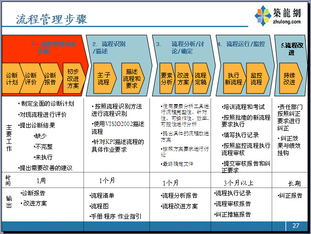 业务流程管理手册资料下载-房地产业务流程管理讲解（152页，图文并茂）