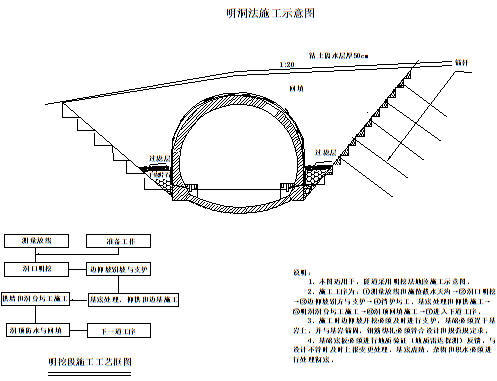 黄土区钻爆开挖复合式衬砌单洞双线隧道工程施工专项方案176页-明挖法施工示意图