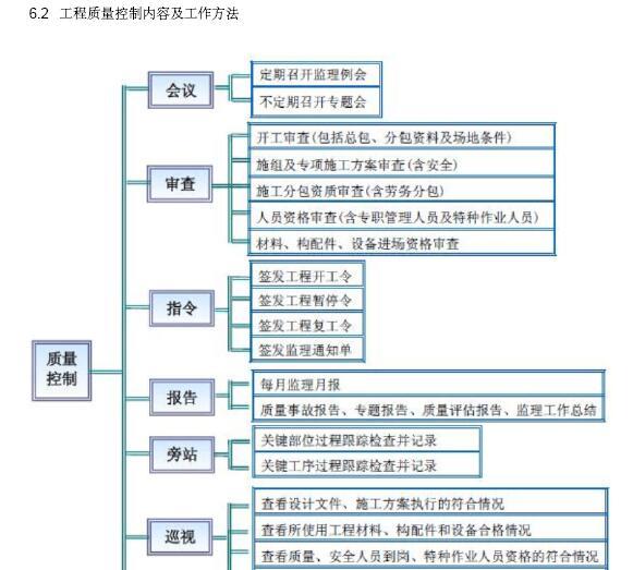 [成都]大型市政桥梁工程监理规划（202页，图文丰富）-工程质量控制内容及工作方法