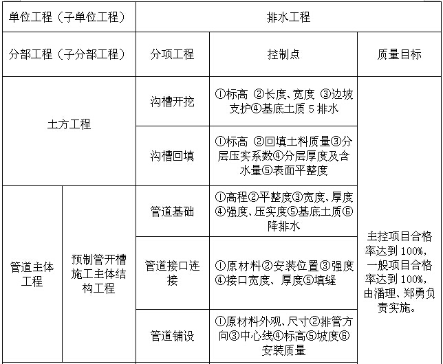 [武汉]城市主干道施工质量管理体系研究（附案例）-分部分项工程质量目标分解