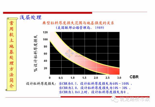 软土地基处理方法_48